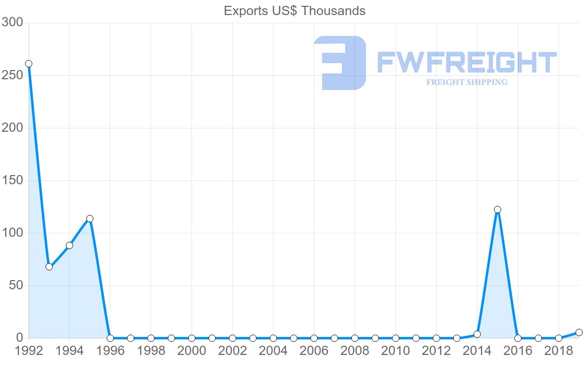 Shipping company from Suriname to Oman