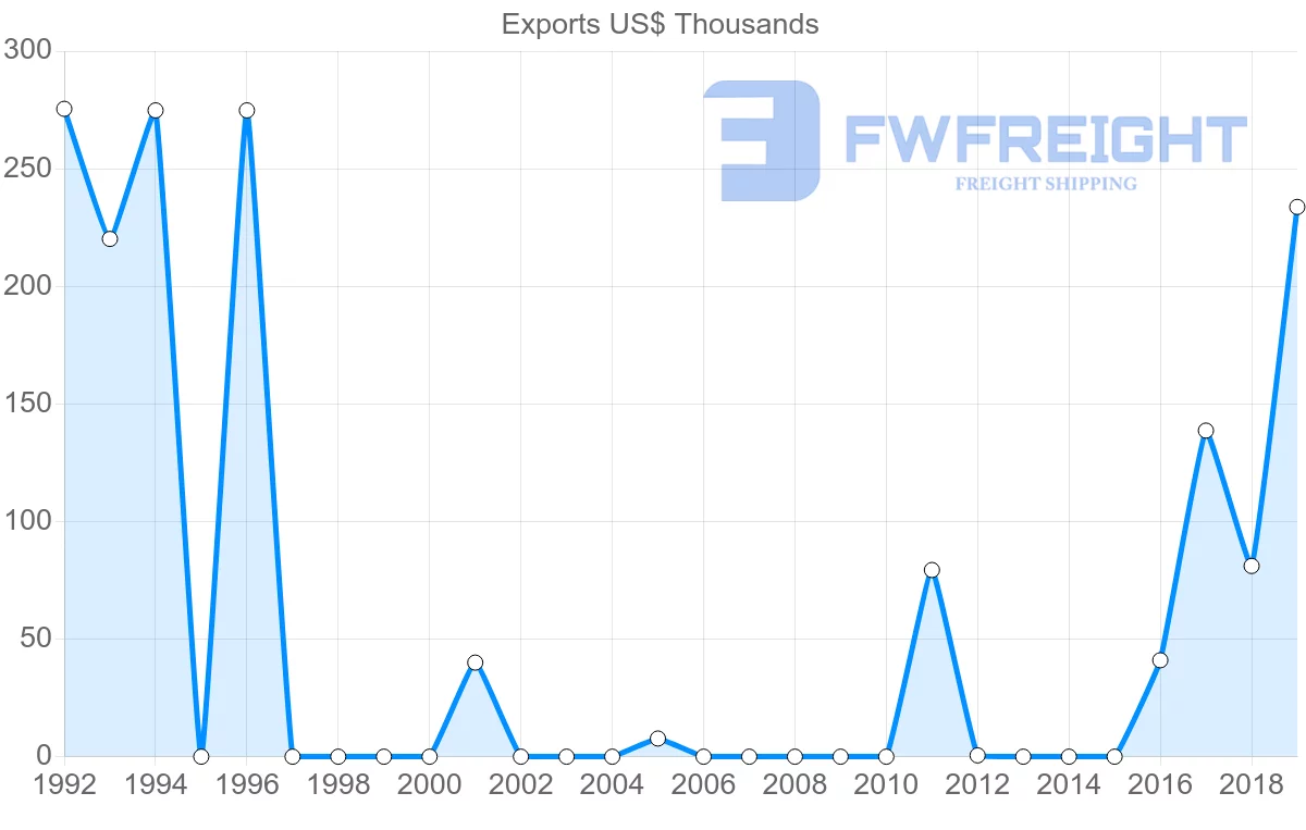 Shipping company from Suriname to Paraguay