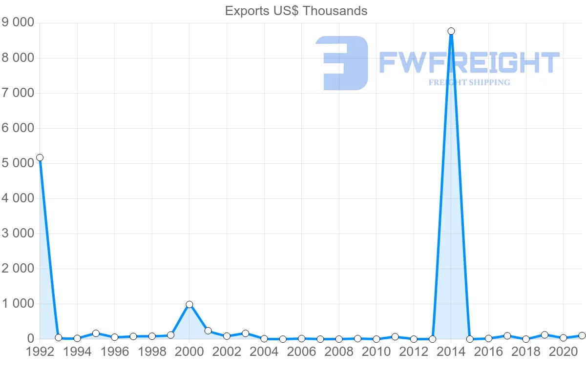 Shipping company from Suriname to Peru