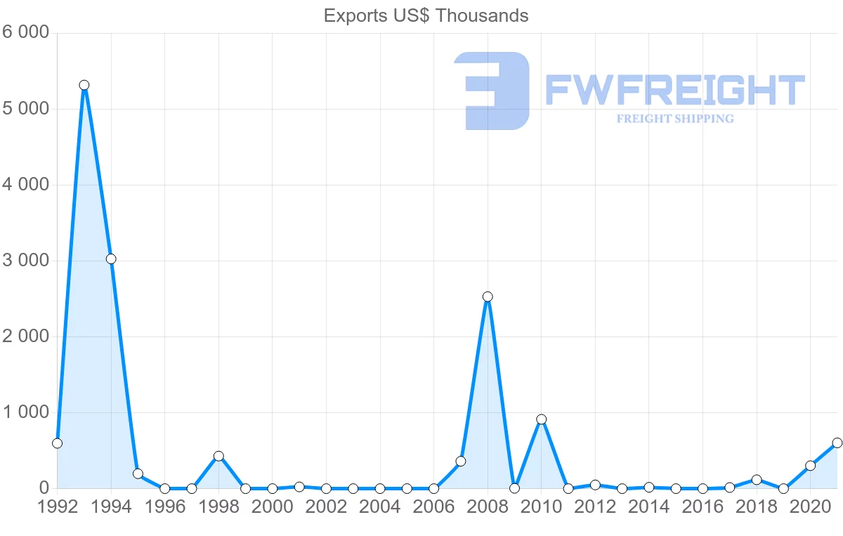 Shipping company from Suriname to Poland
