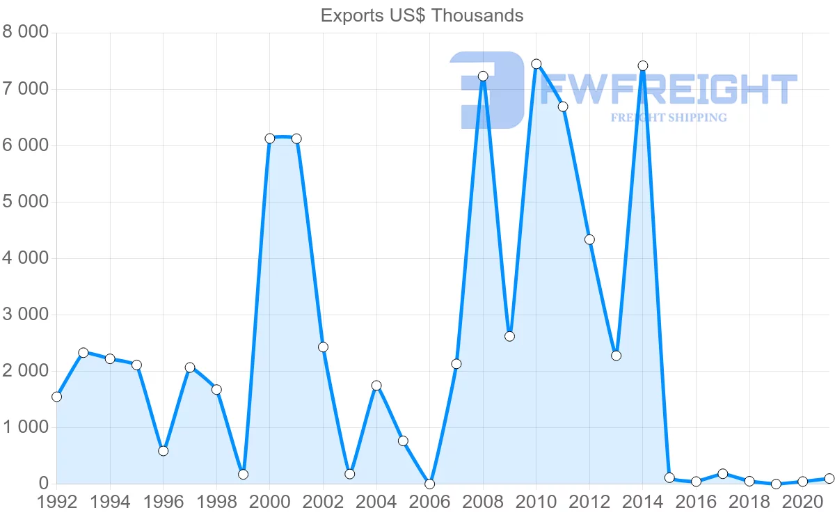Shipping company from Suriname to Portugal