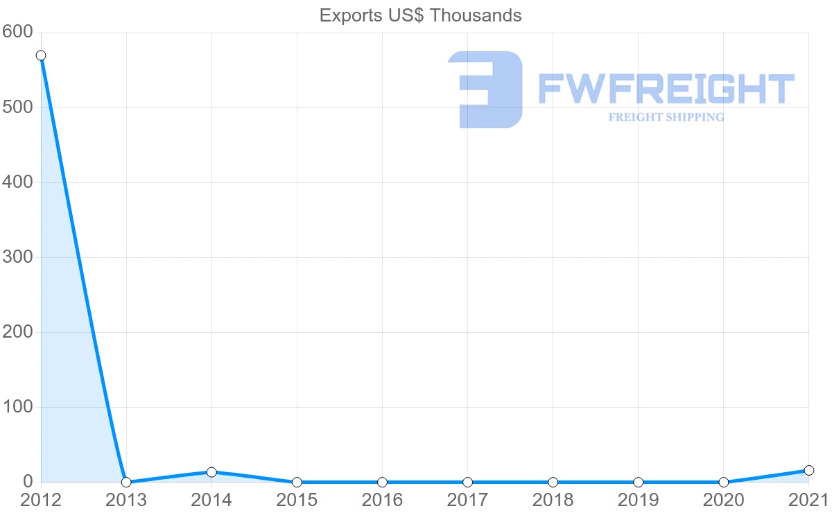 Shipping company from Suriname to Romania