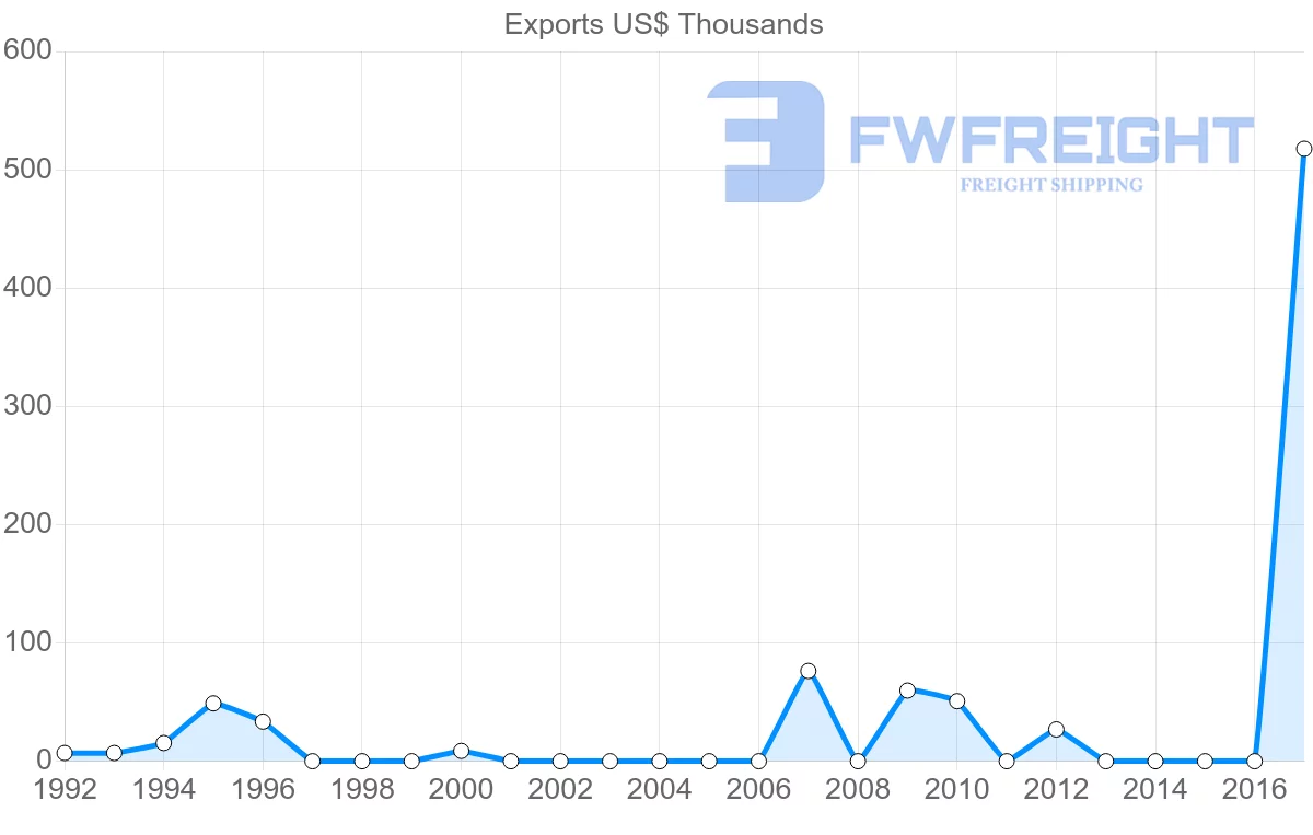 Shipping company from Suriname to Saint Kitts and Nevis
