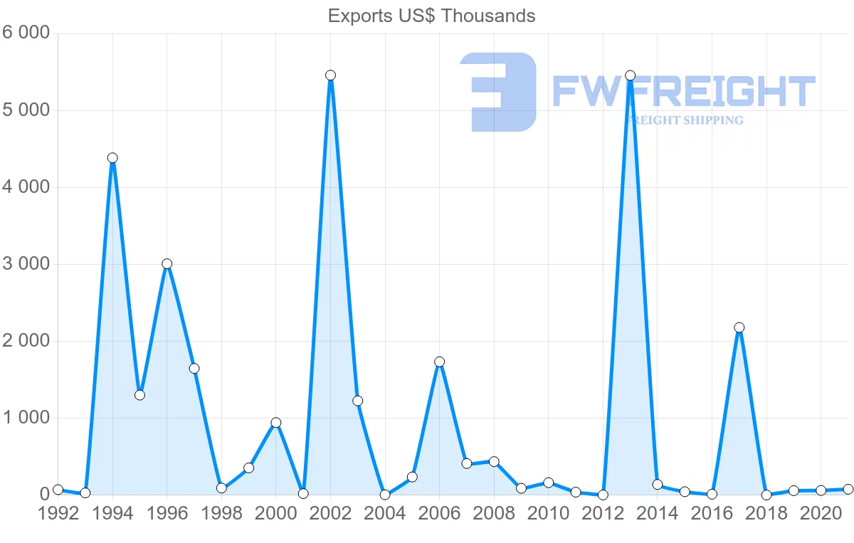 Shipping company from Suriname to Saint Lucia