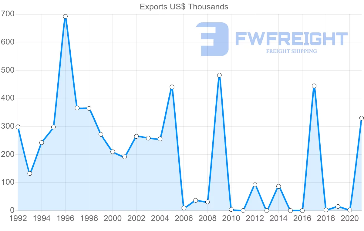 Shipping company from Suriname to Saint Vincent and the Grenadines