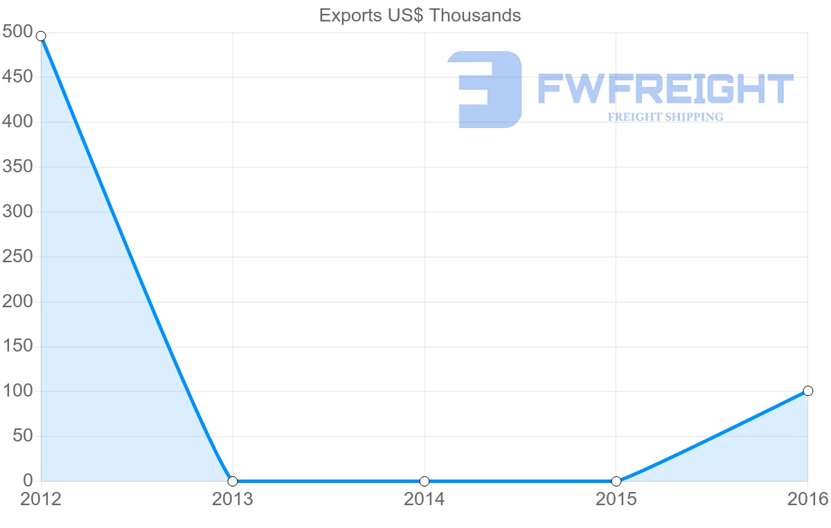 Shipping company from Suriname to Serbia