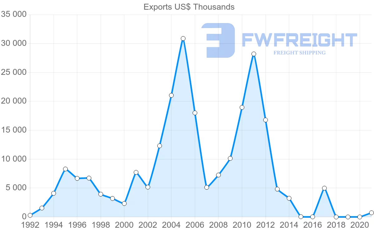 Shipping company from Suriname to Singapore