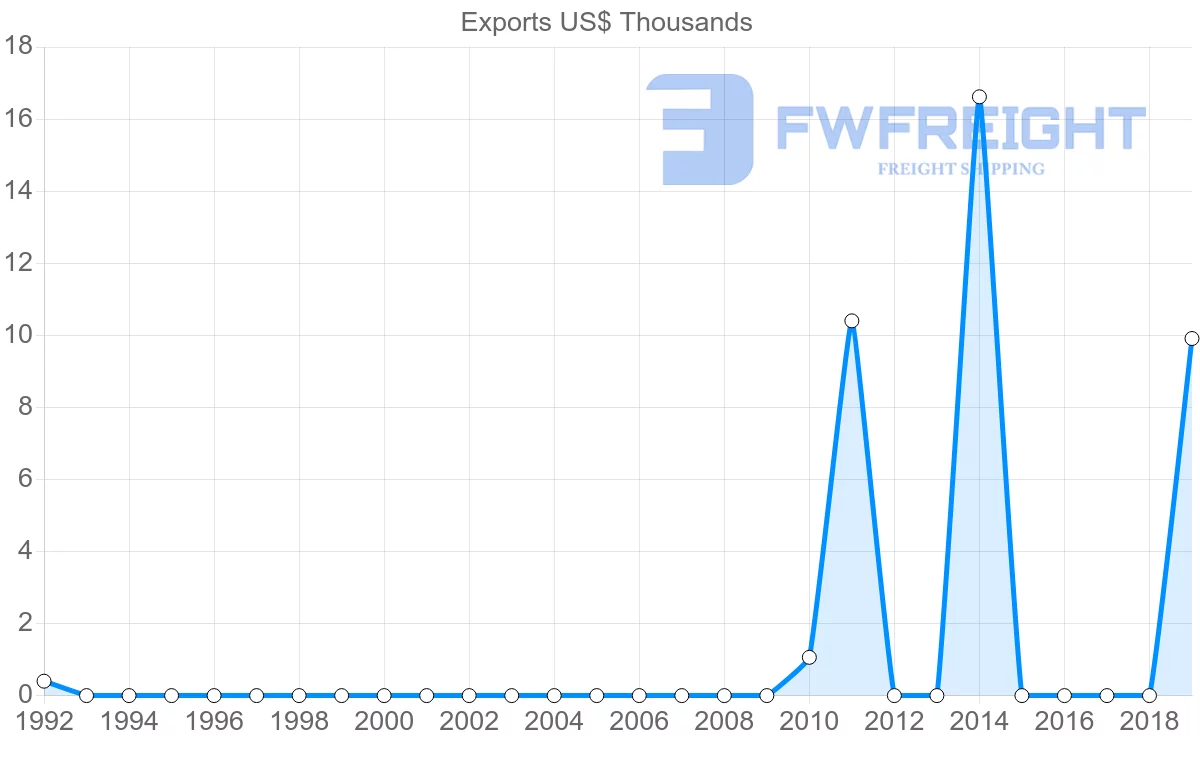 Shipping company from Suriname to Slovakia