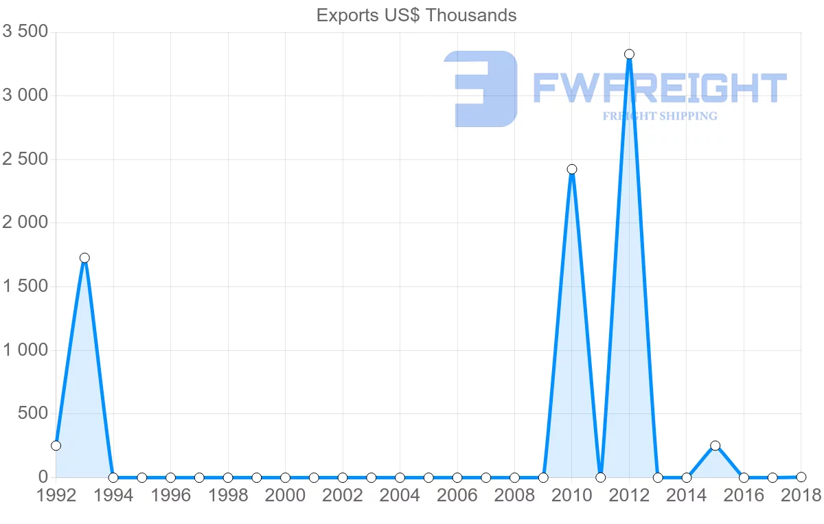 Shipping company from Suriname to Slovenia