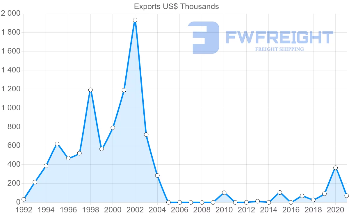 Shipping company from Suriname to South Korea