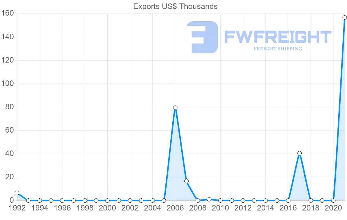 Shipping company from Suriname to Sri Lanka