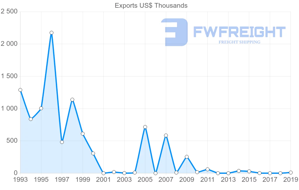 Shipping company from Suriname to Sweden