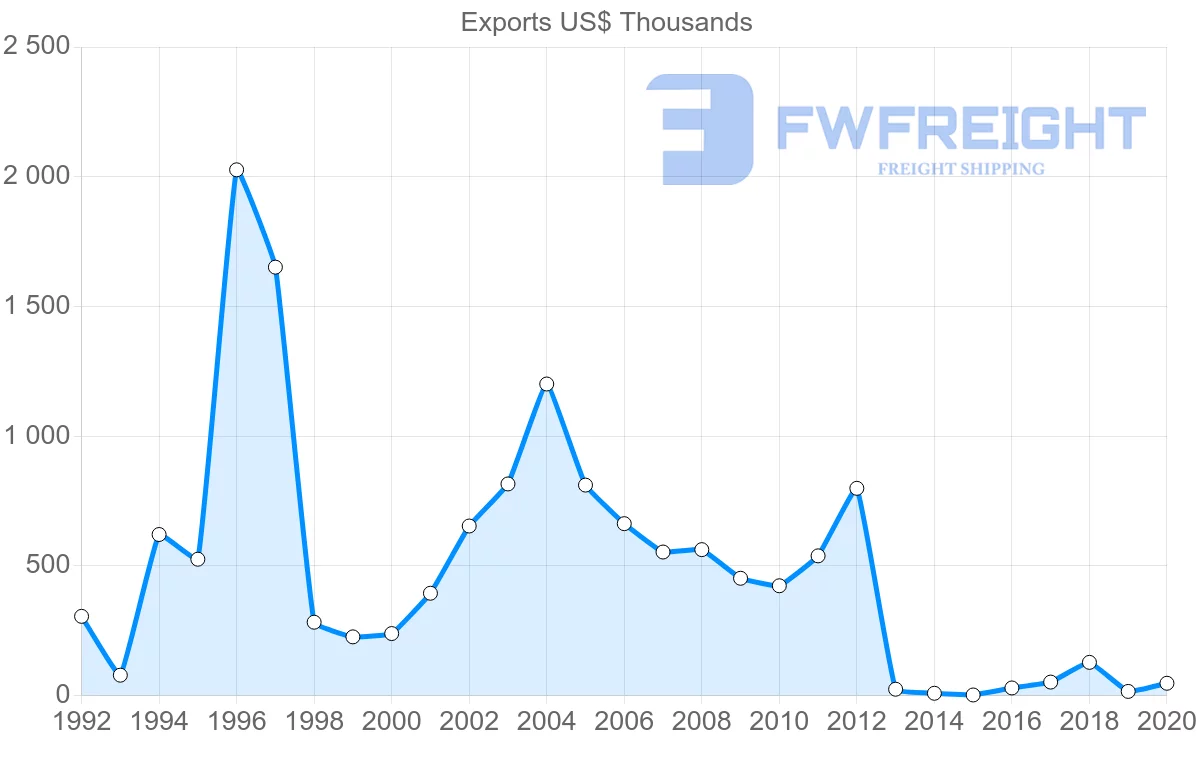 Shipping company from Suriname to Thailand