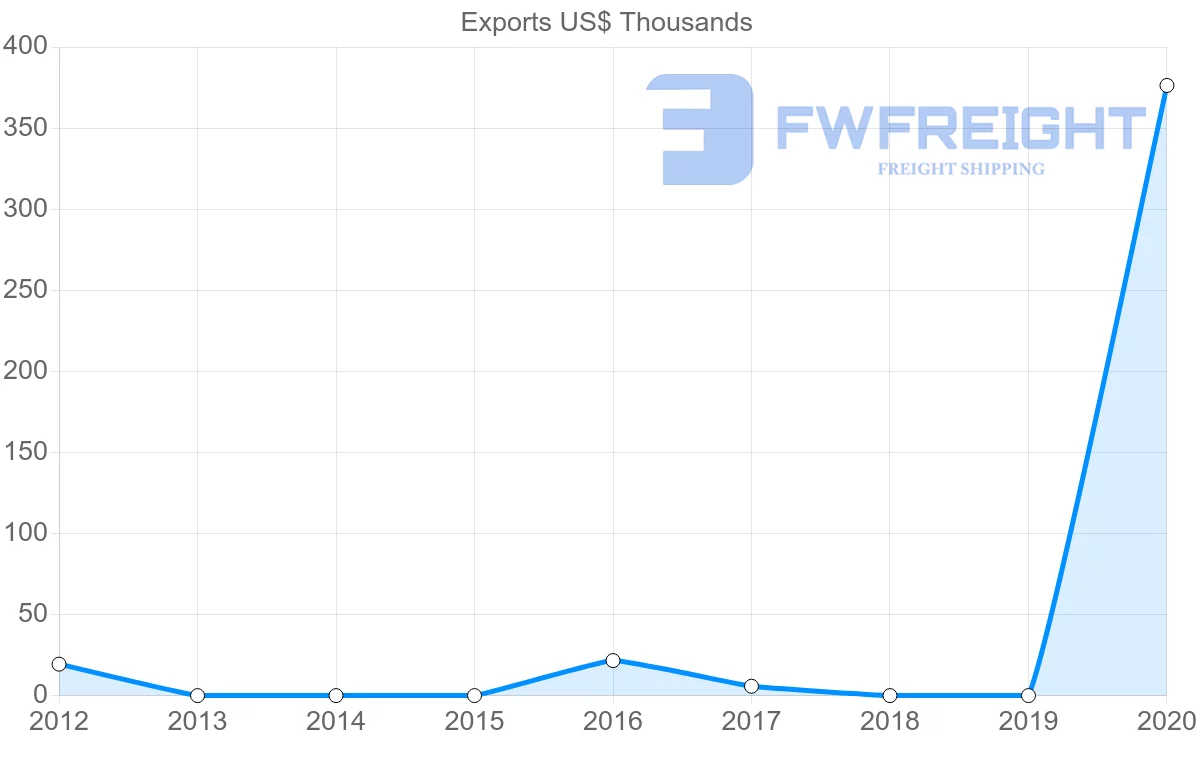 Shipping company from Suriname to Tunisia