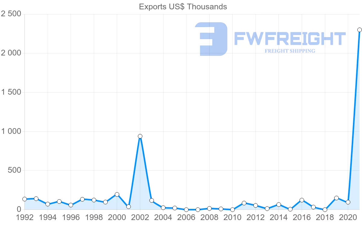 Shipping company from Suriname to Turkey