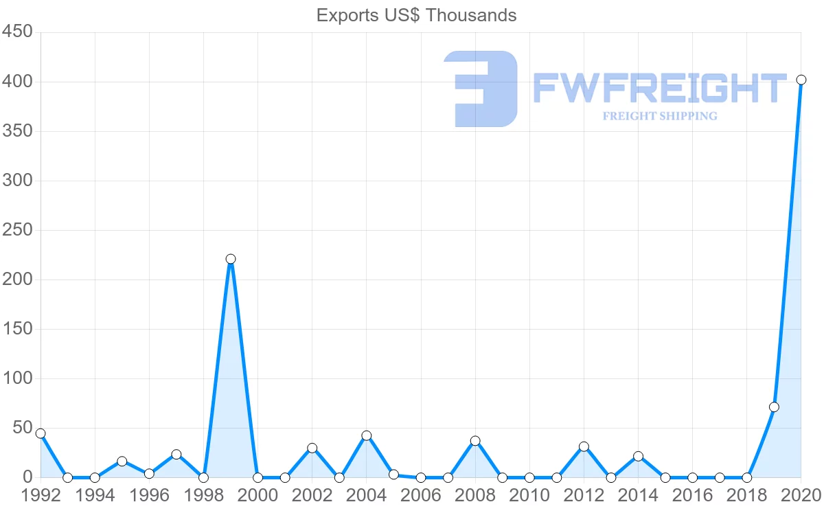 Shipping company from Suriname to Ukraine