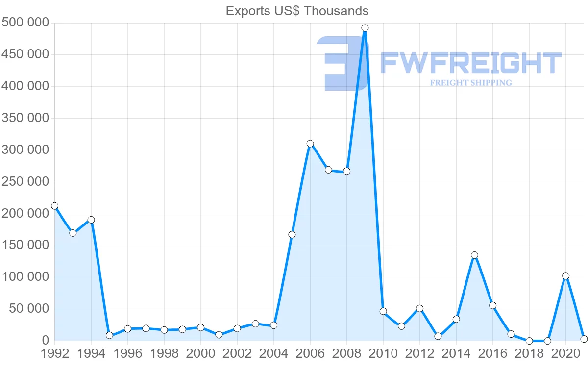 Shipping company from Suriname to United States