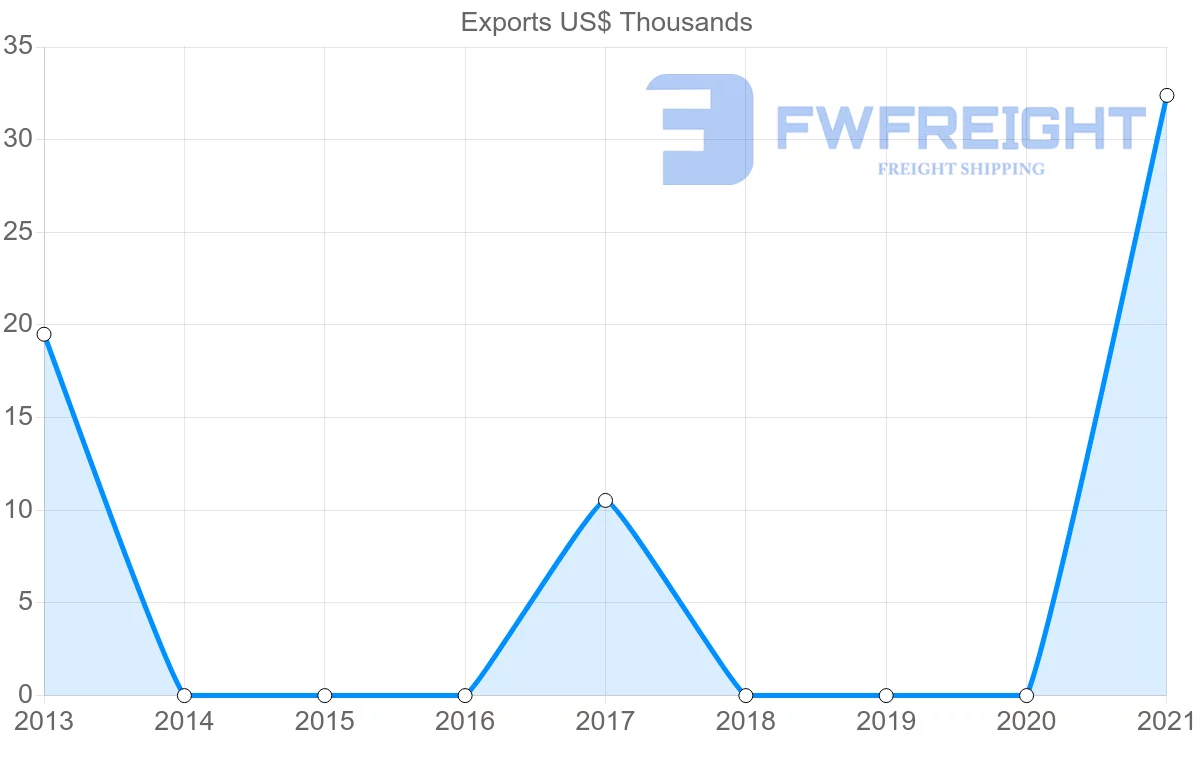 Shipping company from Suriname to Vanuatu