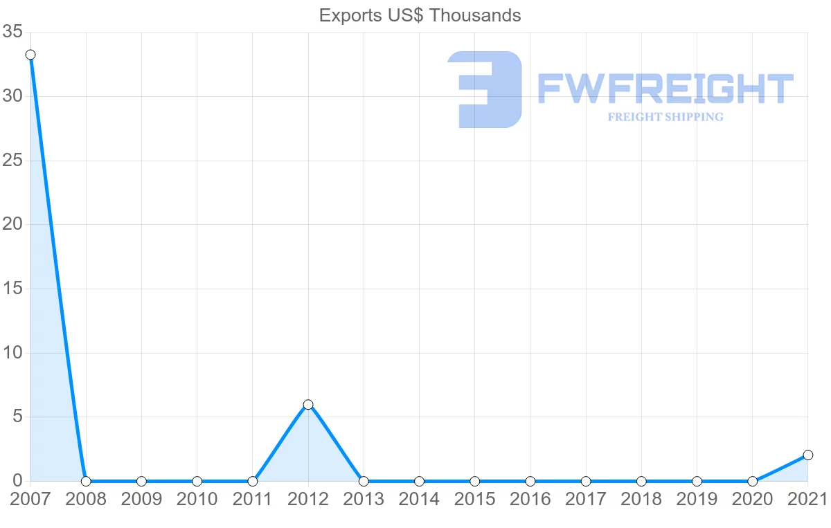Shipping company from Suriname to Zimbabwe
