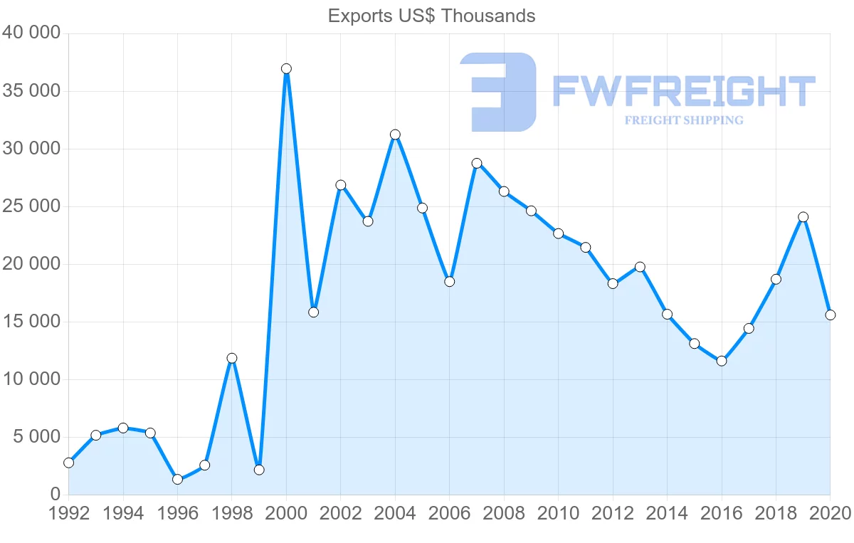 Shipping company from Sweden to Albania