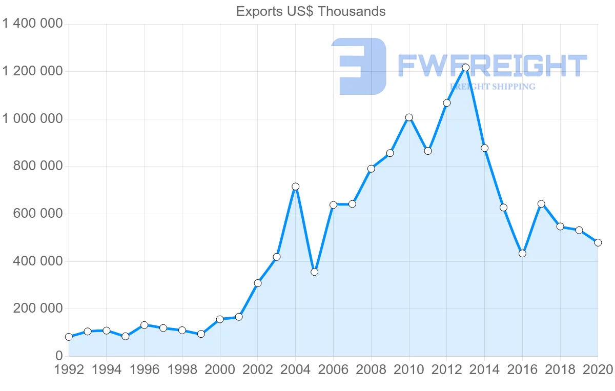 Shipping company from Sweden to Algeria