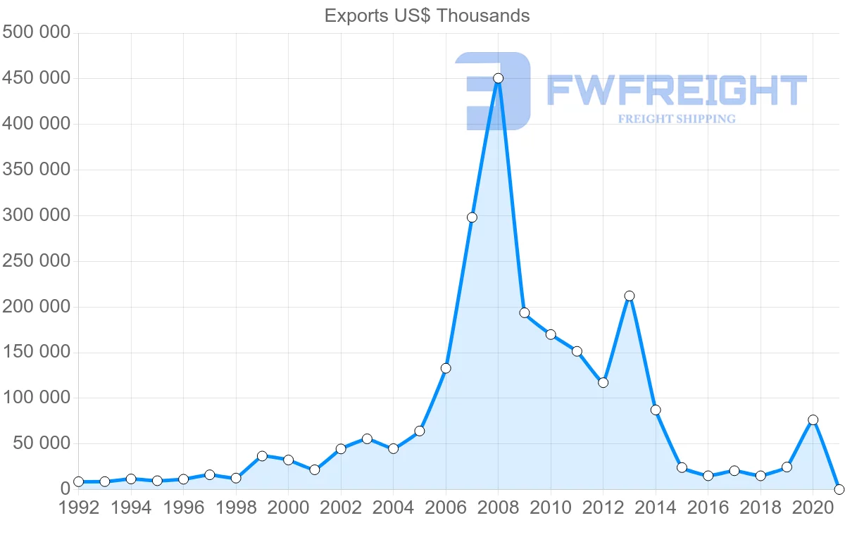Shipping company from Sweden to Angola