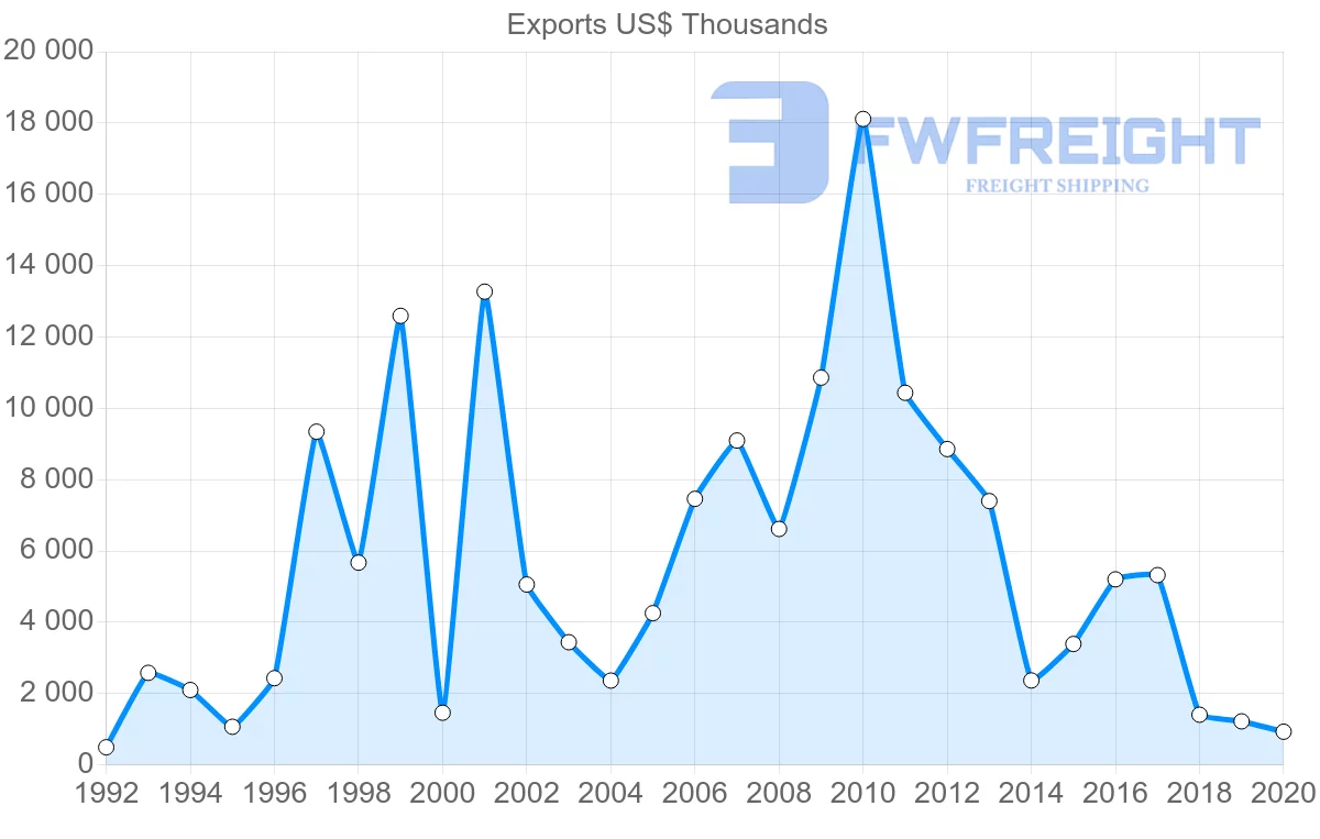 Shipping company from Sweden to Antigua and Barbuda