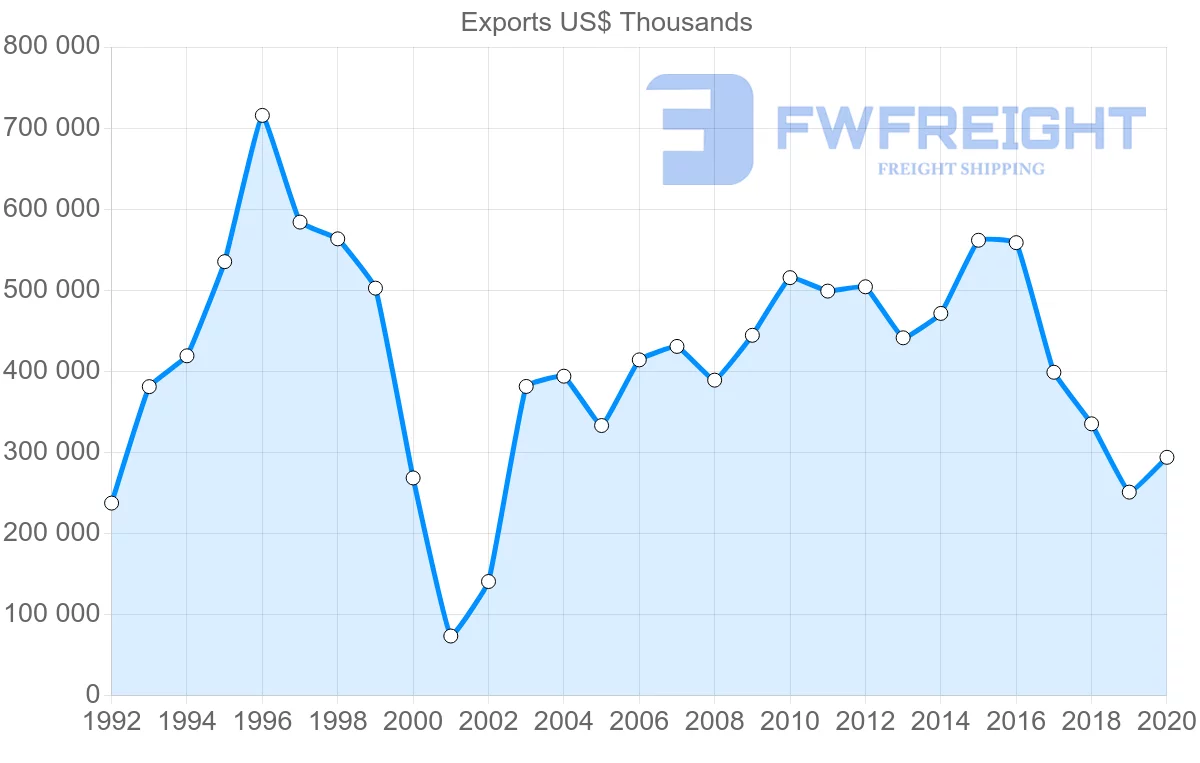 Shipping company from Sweden to Argentina