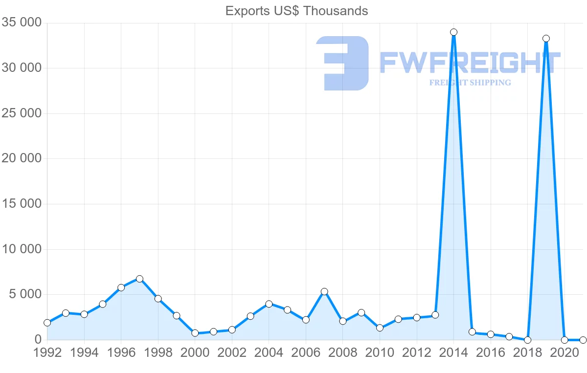 Shipping company from Sweden to Aruba