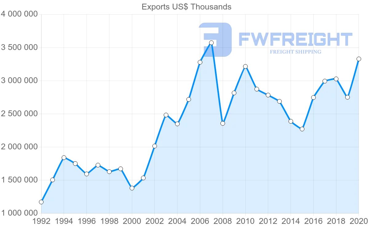 Shipping company from Sweden to Austria