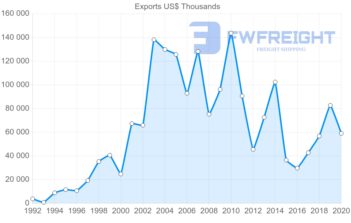 Shipping company from Sweden to Azerbaijan