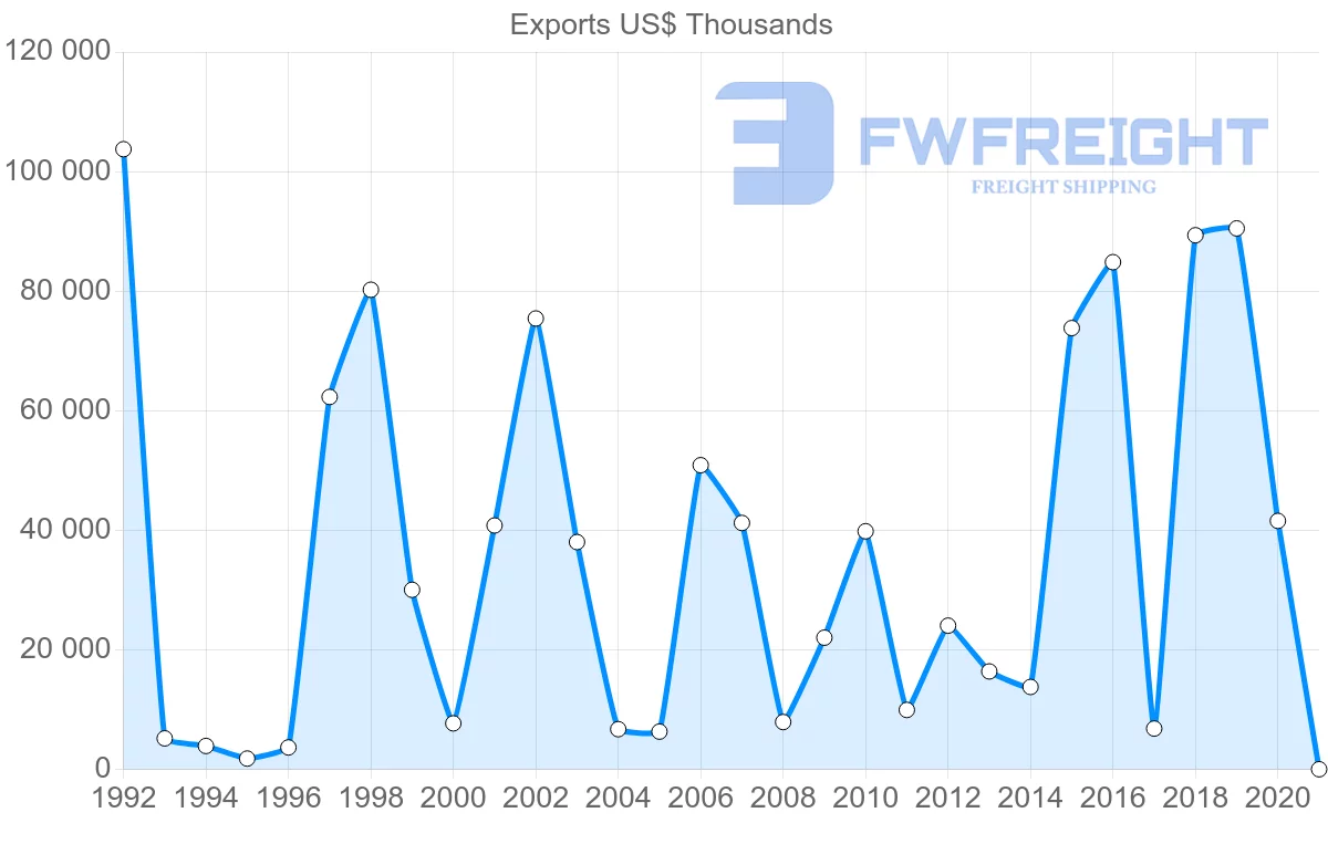 Shipping company from Sweden to Bahamas