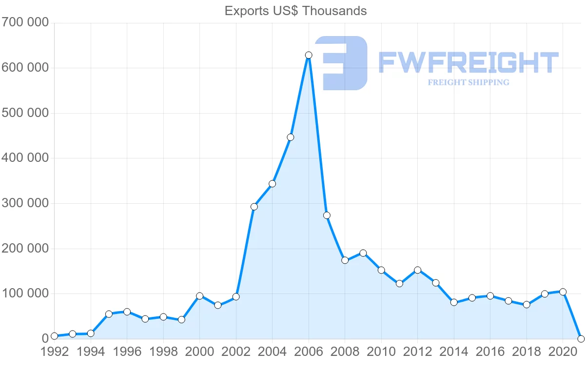 Shipping company from Sweden to Bangladesh