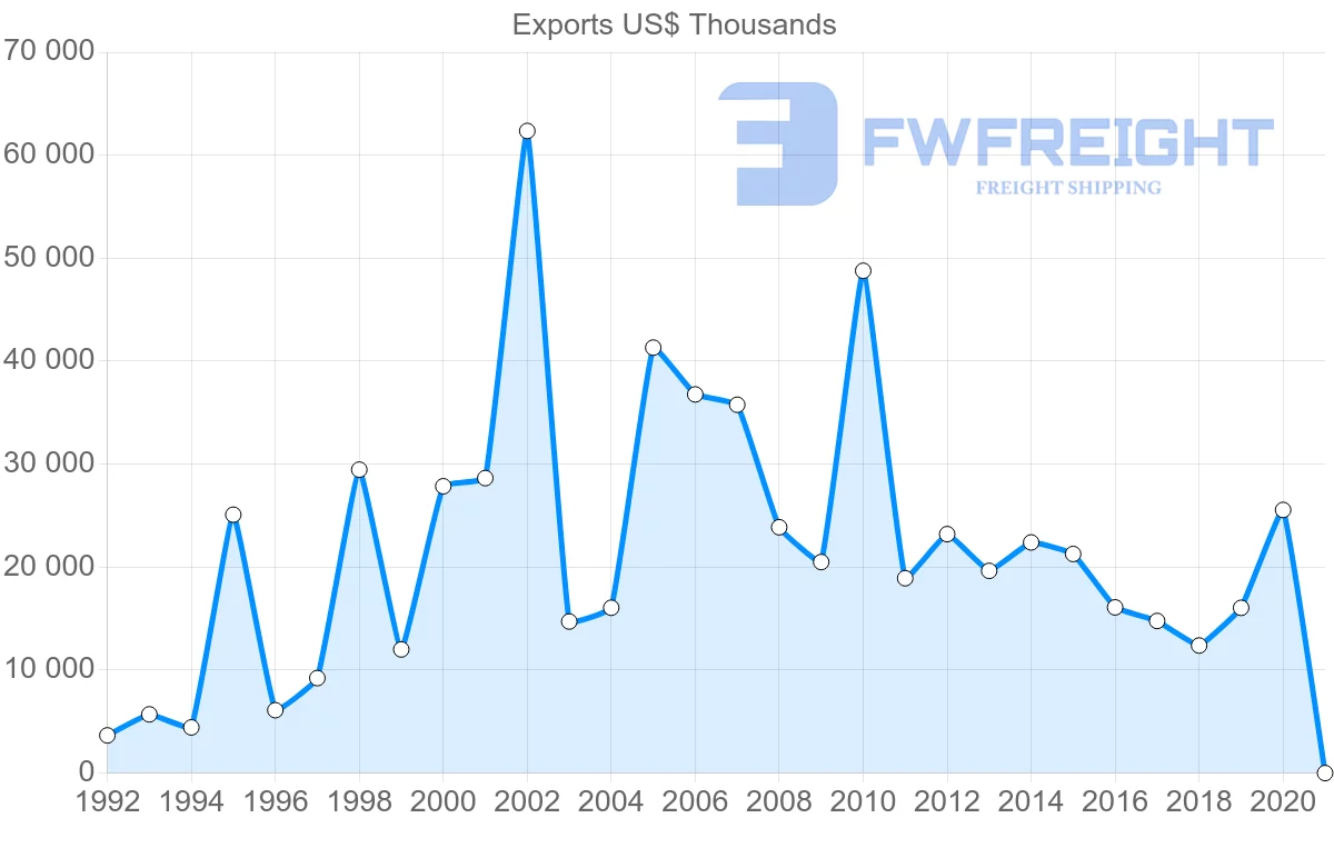 Shipping company from Sweden to Barbados