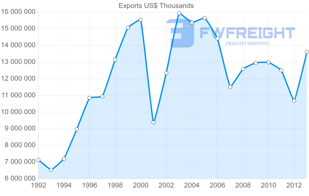 Shipping company from Sweden to Belgium