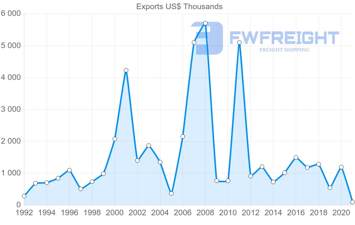 Shipping company from Sweden to Belize