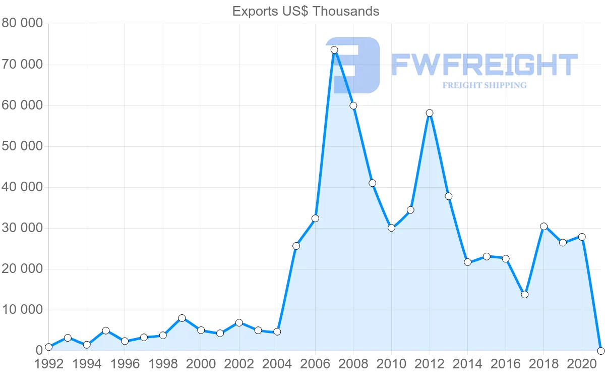 Shipping company from Sweden to Benin