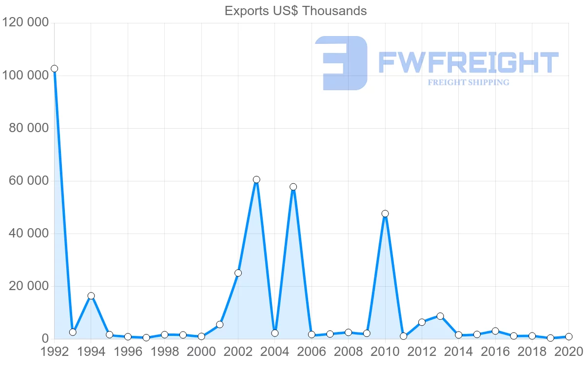 Shipping company from Sweden to Bermuda