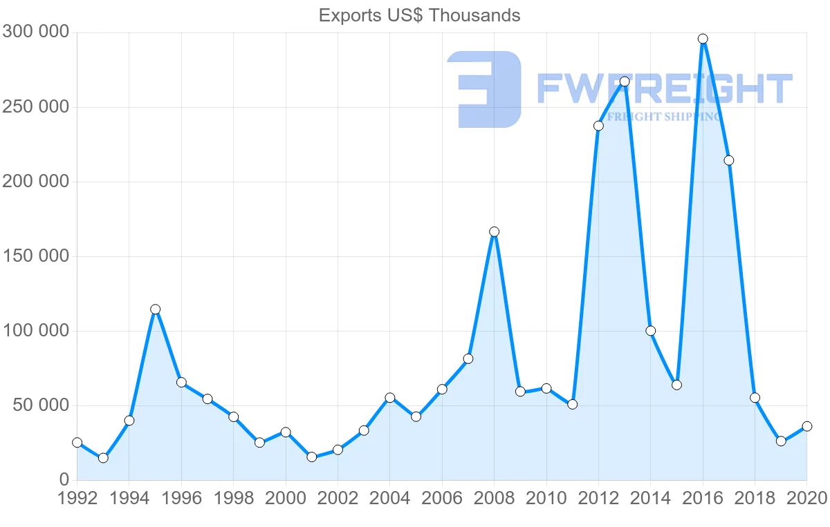 Shipping company from Sweden to Bolivia