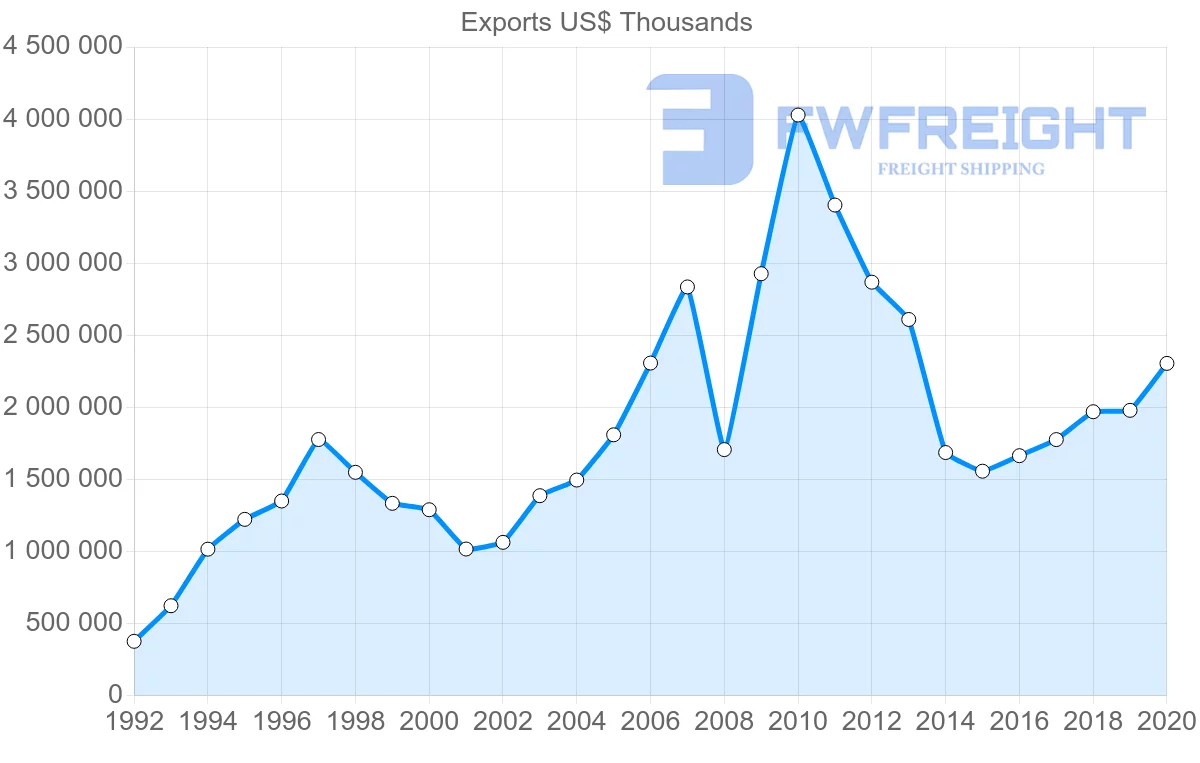 Shipping company from Sweden to Brazil