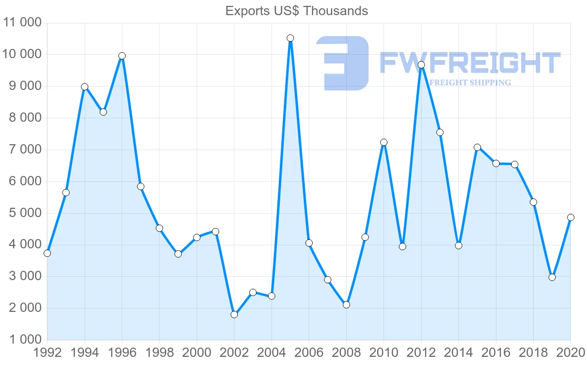 Shipping company from Sweden to Brunei