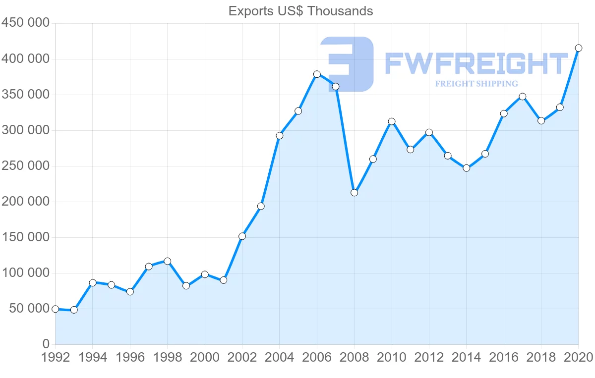 Shipping company from Sweden to Bulgaria