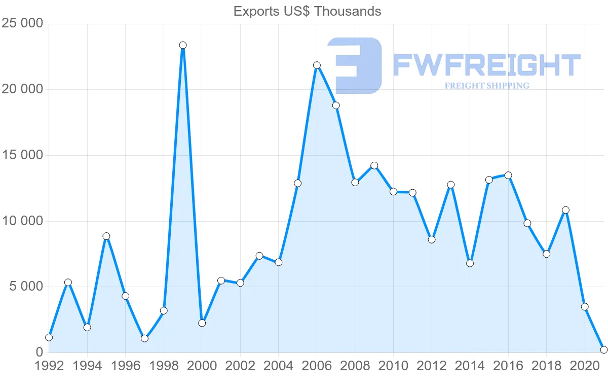 Shipping company from Sweden to Cambodia