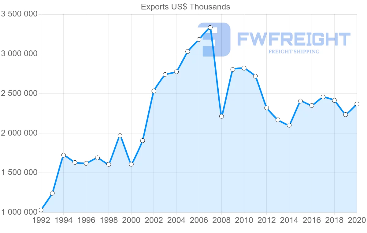 Shipping company from Sweden to Canada