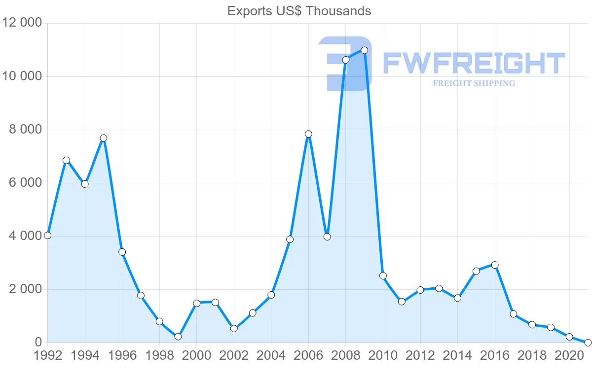 Shipping company from Sweden to Cape Verde