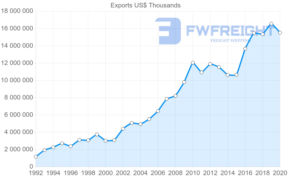 Shipping company from Sweden to China
