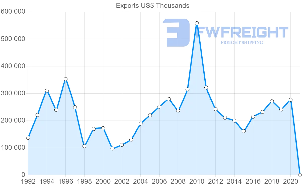 Shipping company from Sweden to Colombia