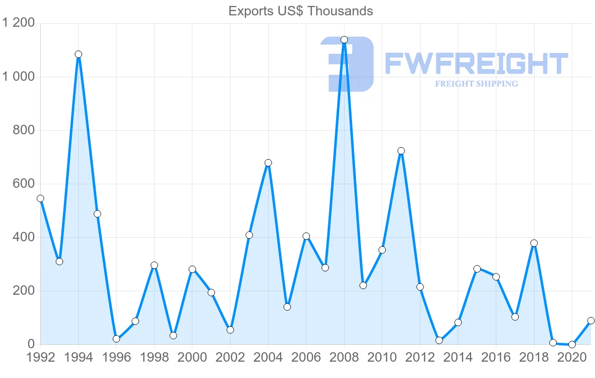 Shipping company from Sweden to Comoros