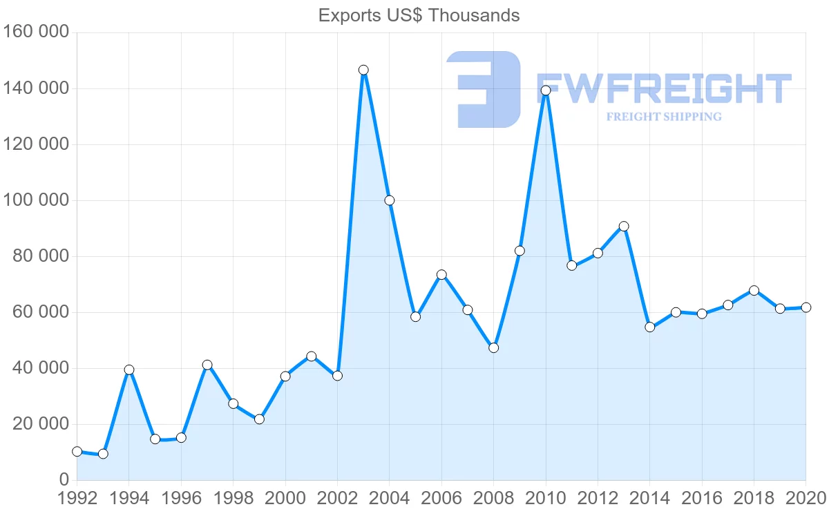 Shipping company from Sweden to Costa Rica