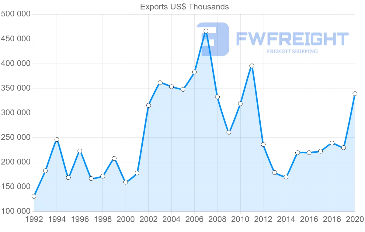 Shipping company from Sweden to Croatia